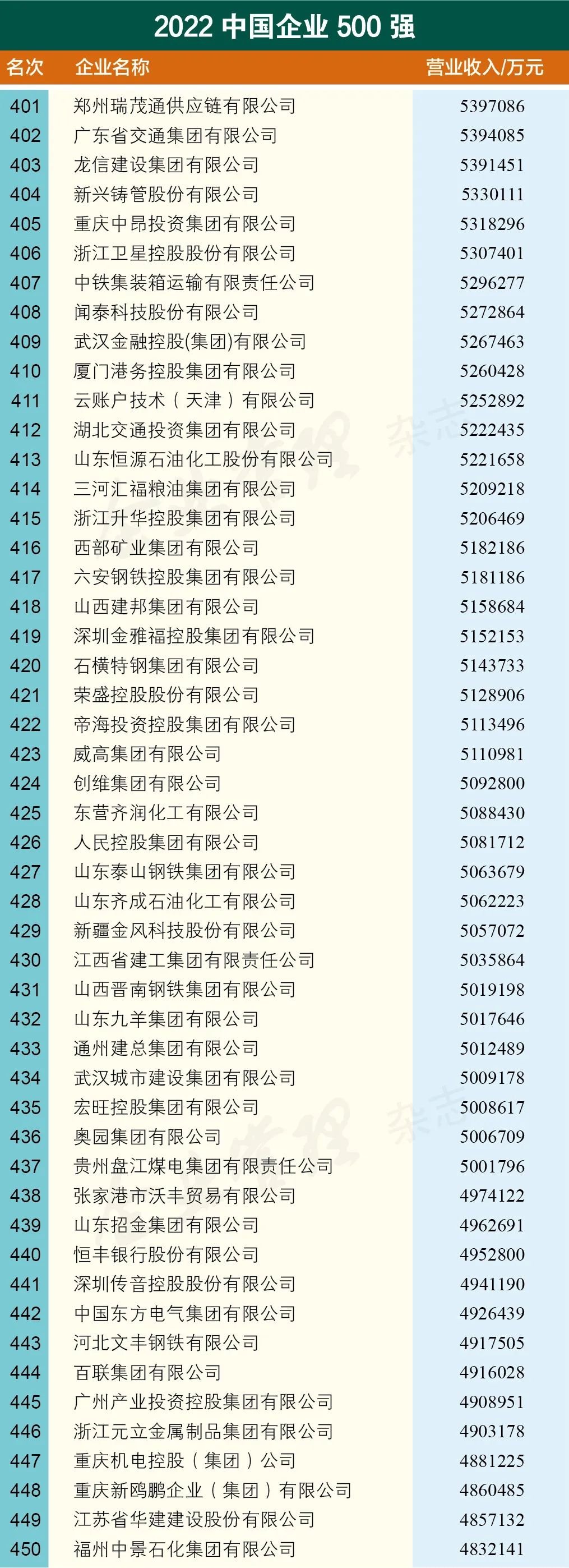 重磅发布 | 2022中国企业500强名单_物联网_09