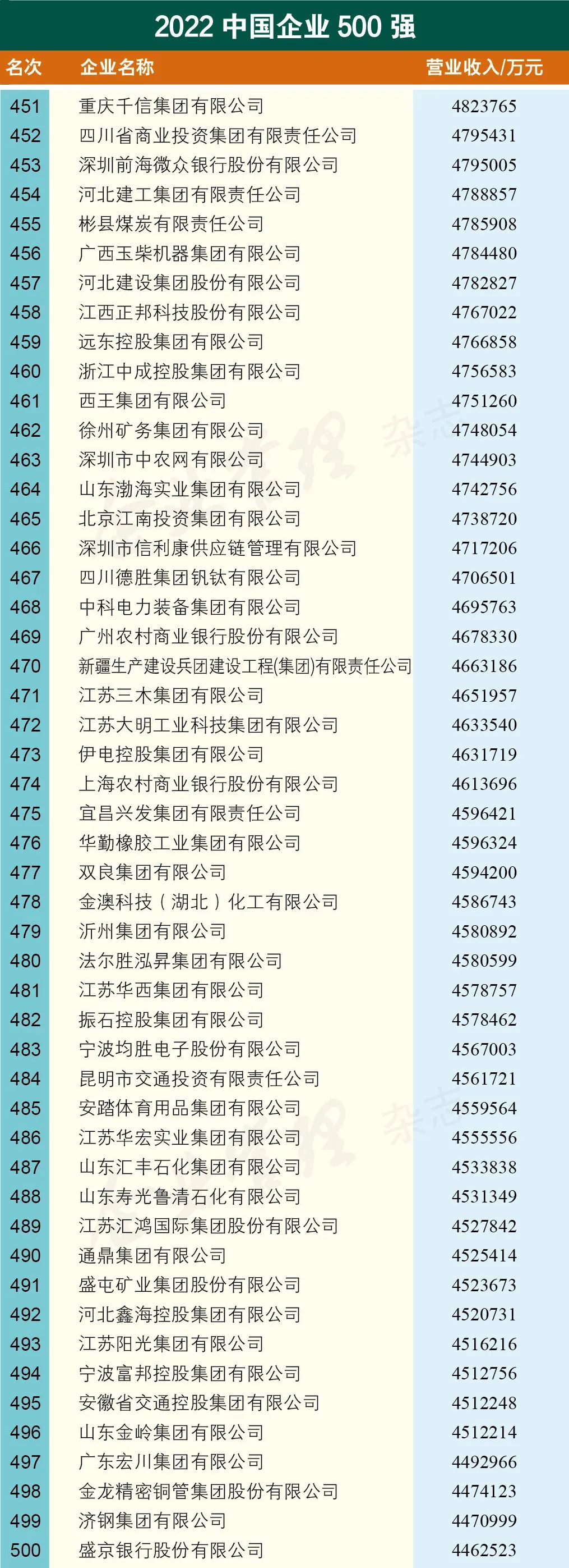 重磅发布 | 2022中国企业500强名单_人工智能_10