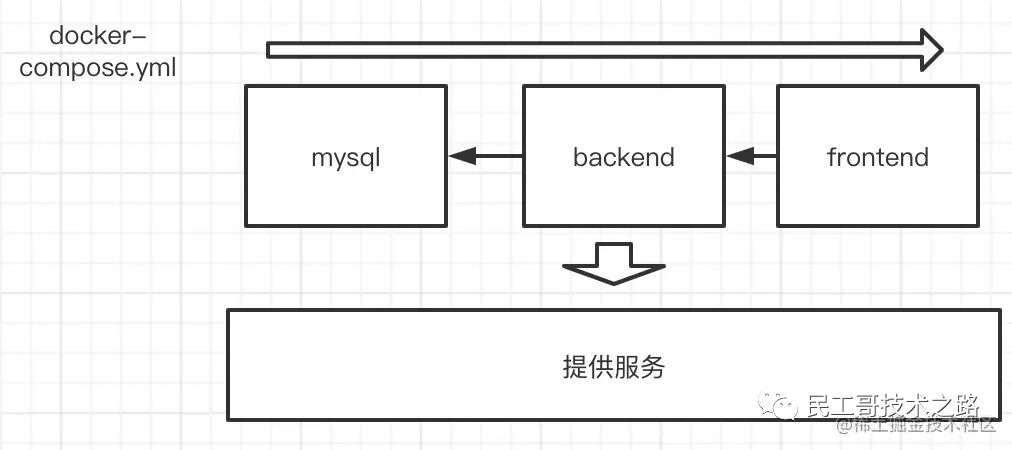 使用 Docker-compose 一键打包部署项目！真心不错啊_java_02