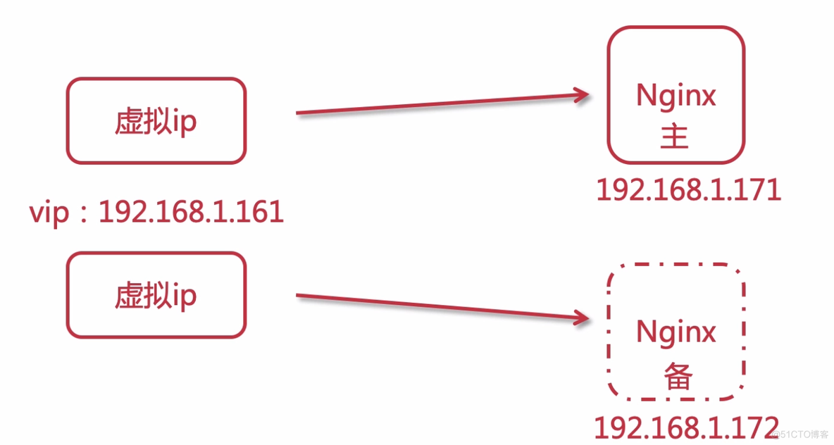 22-Nginx高可用(基于Keepalived实现双机主备)_高可用_03