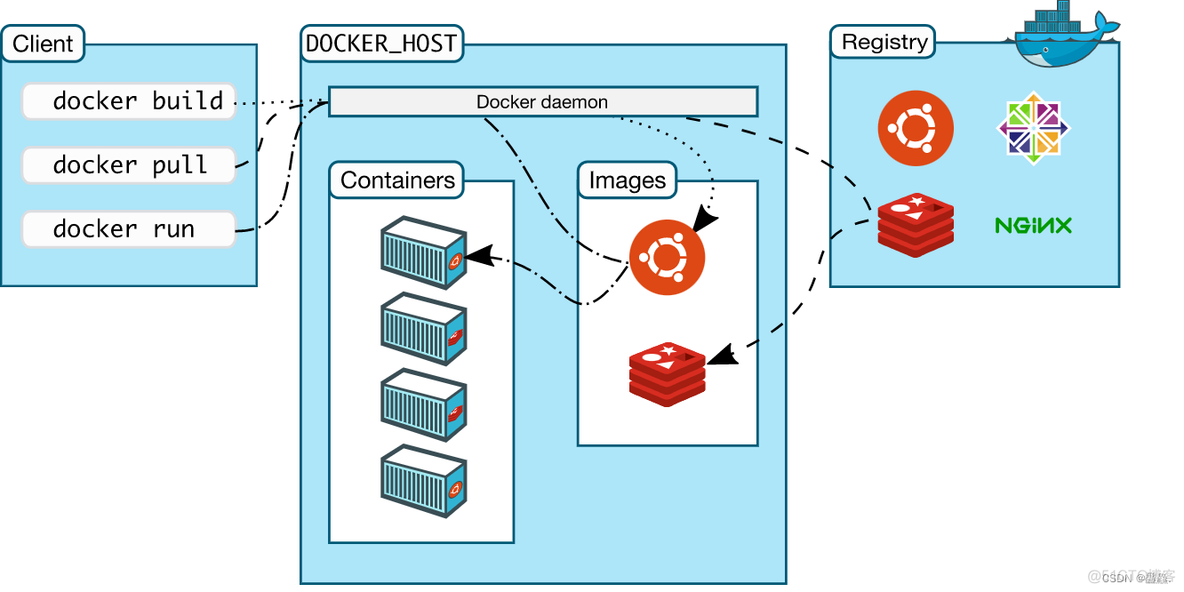 【Docker】Docker基础篇（一）简介与安装_容器_09