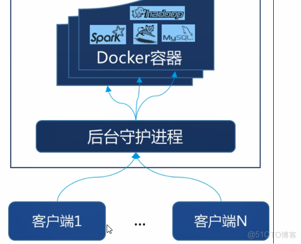 【Docker】Docker基础篇（一）简介与安装_运维_17