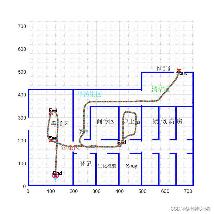 【路径规划】基于matlab AI抗疫服务移动机器人路径规划系统【含Matlab源码 2096期】_matlab