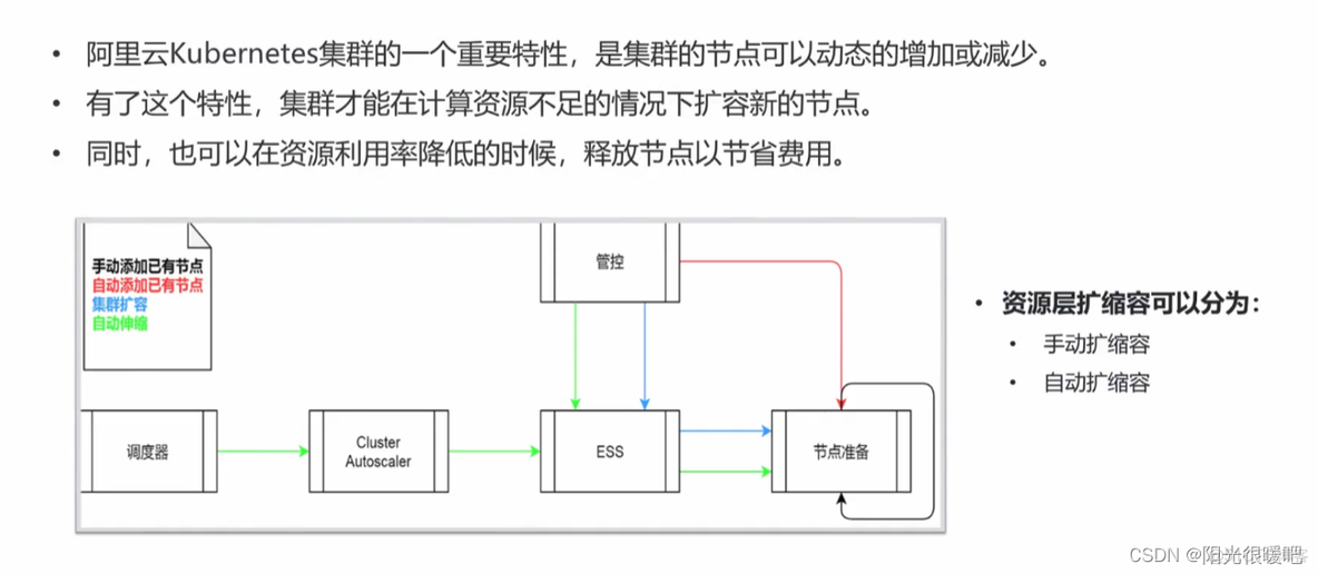 【云原生】基于Kubernetes开发的阿里云ACK之弹性伸缩_缩放_02