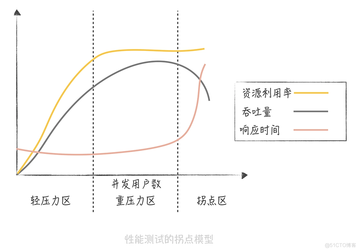 系统设计目标（一）：如何提升系统性能？_高并发_02