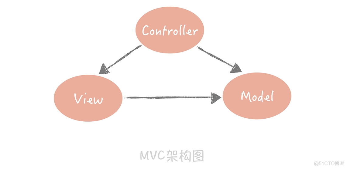 架构分层：我们为什么一定要这么做？_数据