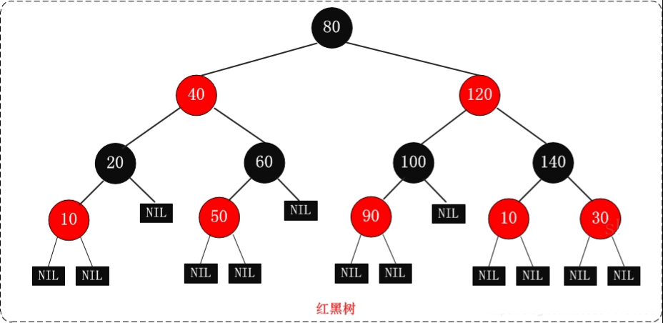 【C++】红黑树的性质以及实现_开发语言