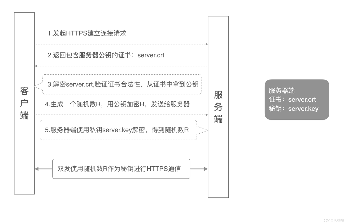 https双向认证 本地创建自定义证书 nginx配置https双向认证_双向认证