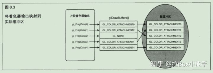 缓冲区（二）纹理缓冲区+帧缓冲区_着色器