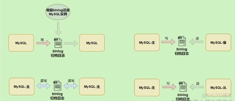 MySQL支持的日志：日志类型、二进制日志（bin log）、 中继日志_服务器