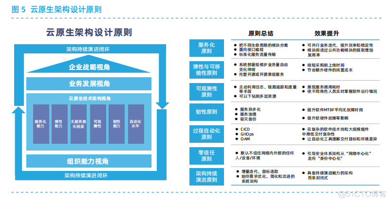 云原生：架构设计原则及典型技术_数据库_07