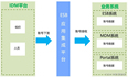 集成底座POC演示流程说明