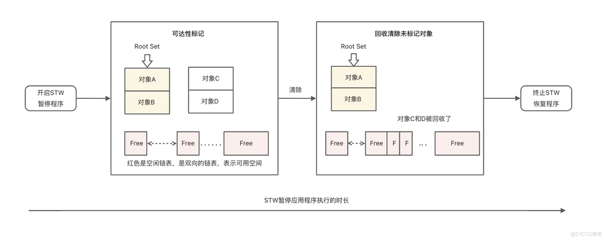 深入浅出GO GC垃圾回收_jvm_02