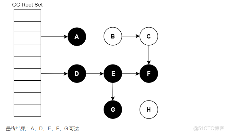 深入浅出GO GC垃圾回收_算法_03