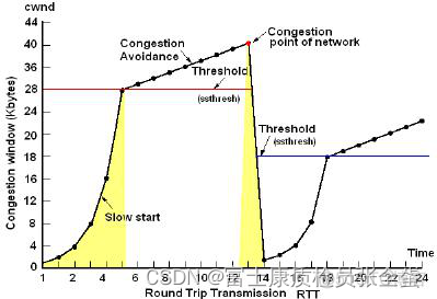 传输层 TCP 拥塞控制（2）：拥塞避免_网络