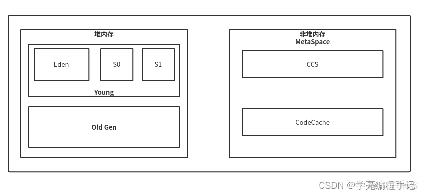 java jvm1.8堆内存模型：年轻代 老年代 元数据区_java_02