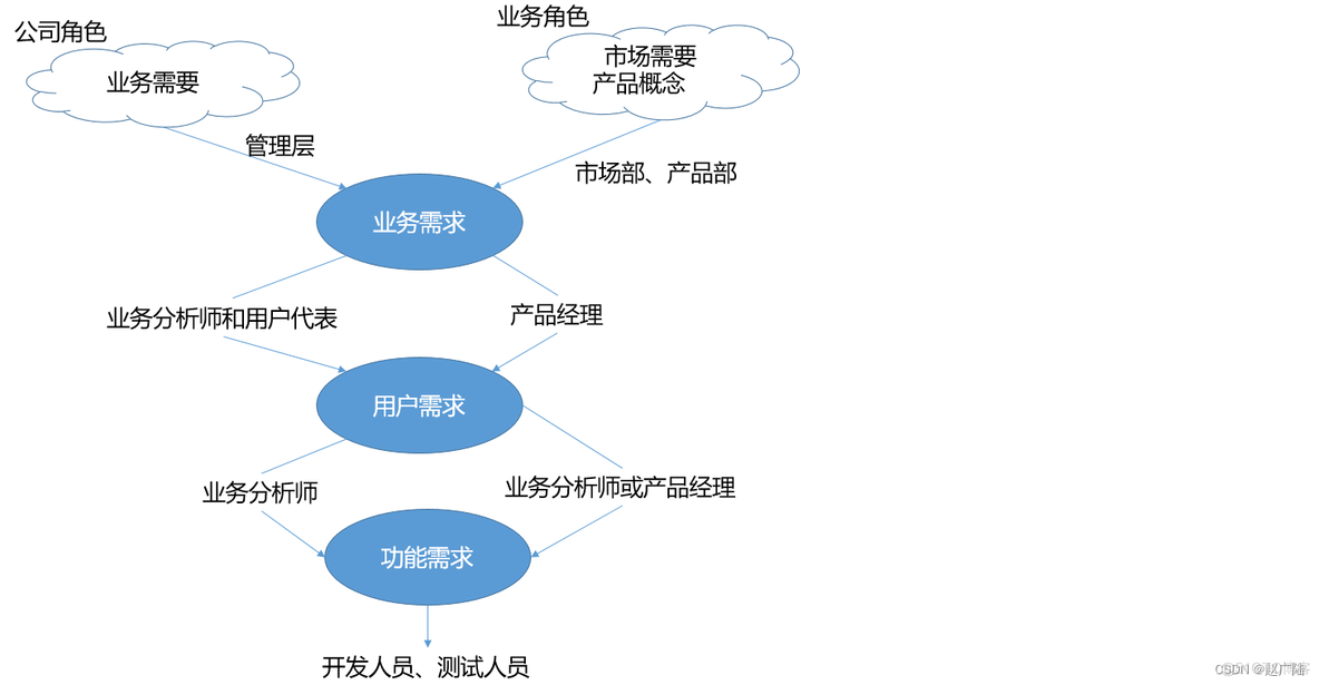 需求分析和常见的需求问题解决_数据_02