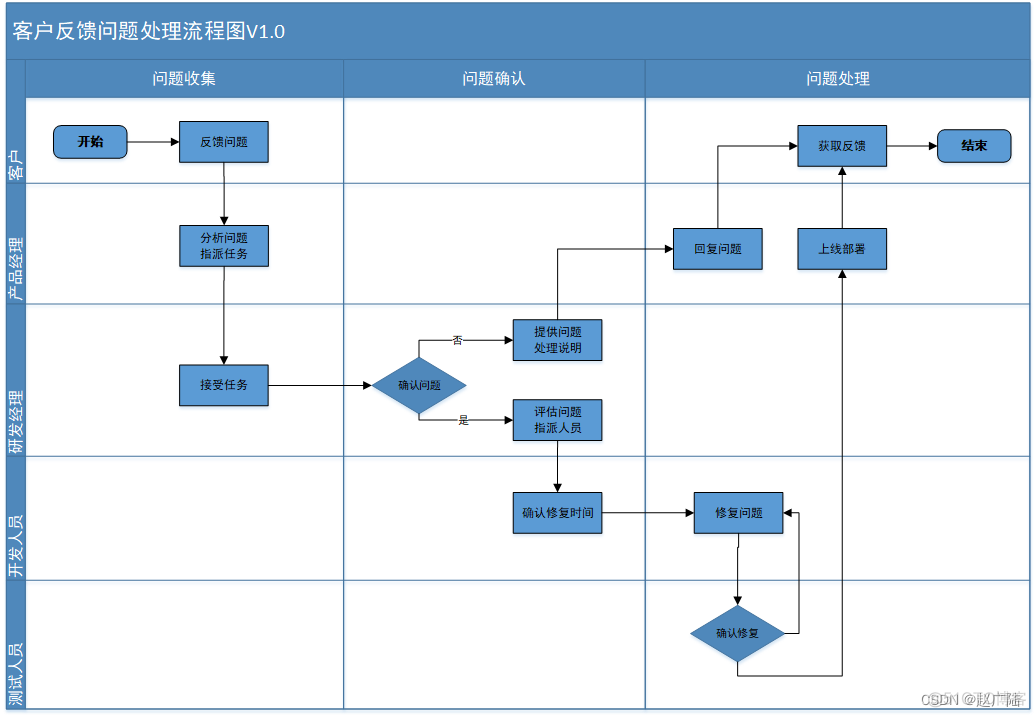 需求分析和常见的需求问题解决_订单系统_04