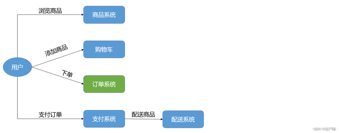 需求分析和常见的需求问题解决_订单系统_06