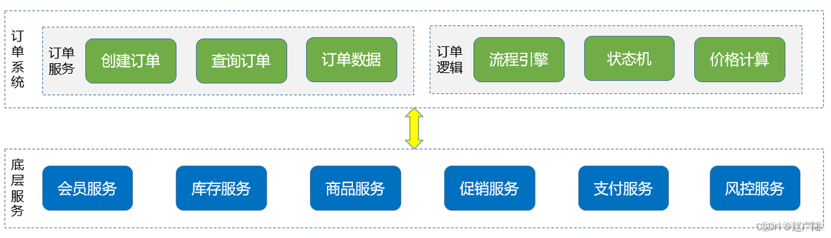 需求分析和常见的需求问题解决_订单系统_08