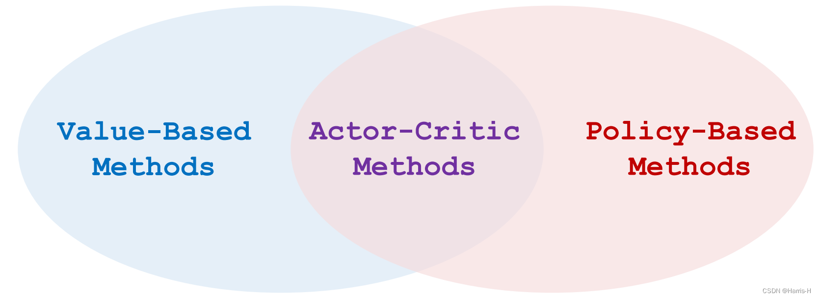 Actor-Critic Method_人工智能