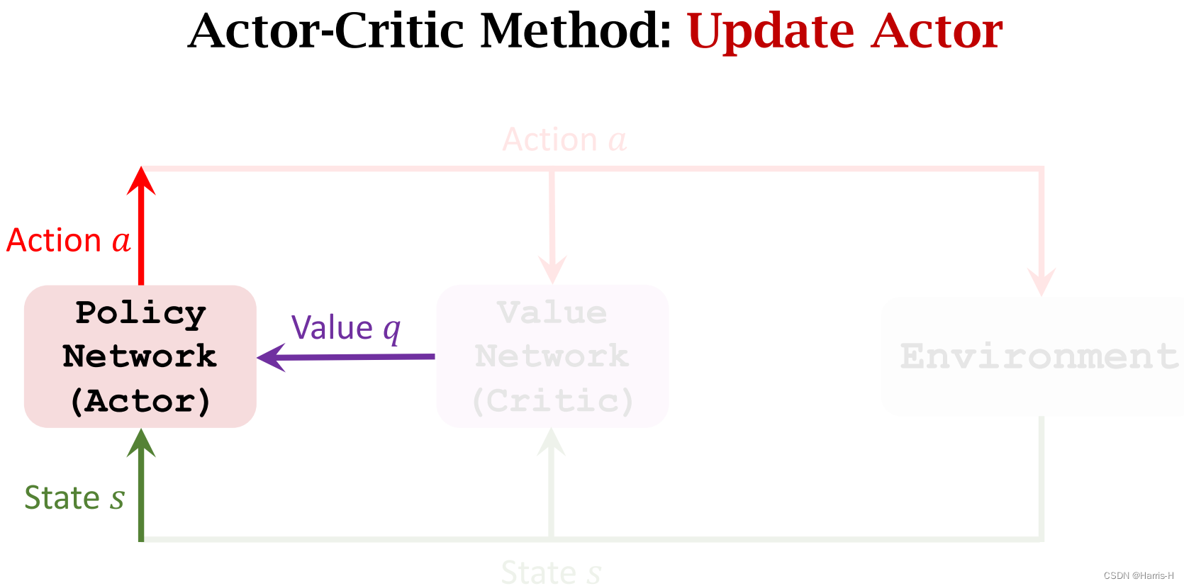 Actor-Critic Method_机器学习_65