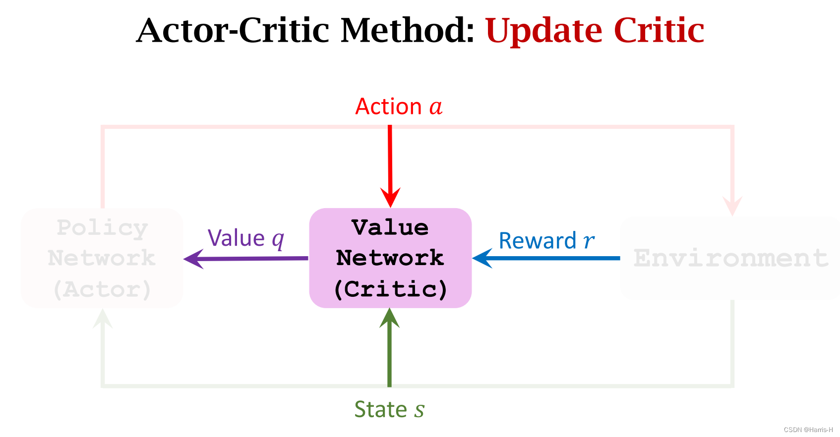 Actor-Critic Method_人工智能_66