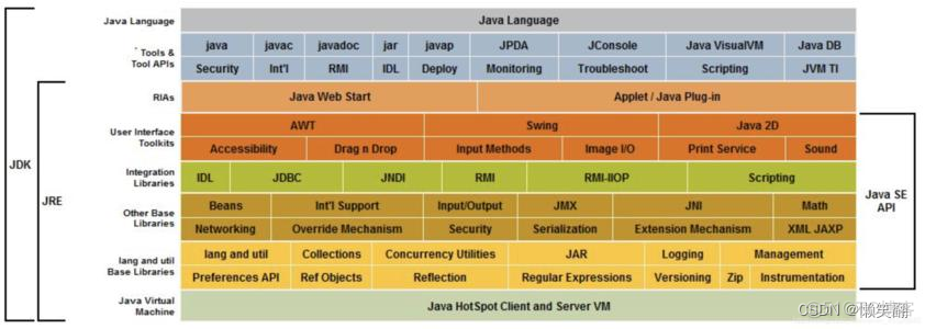 JDK JRE JVM 的区别_java