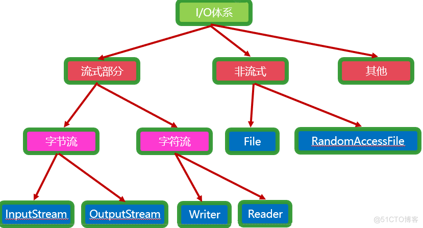 Java高级学习篇之IO流_IO流_04