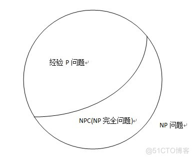 NP理论(P、NP、NPC和NP-hard)_P