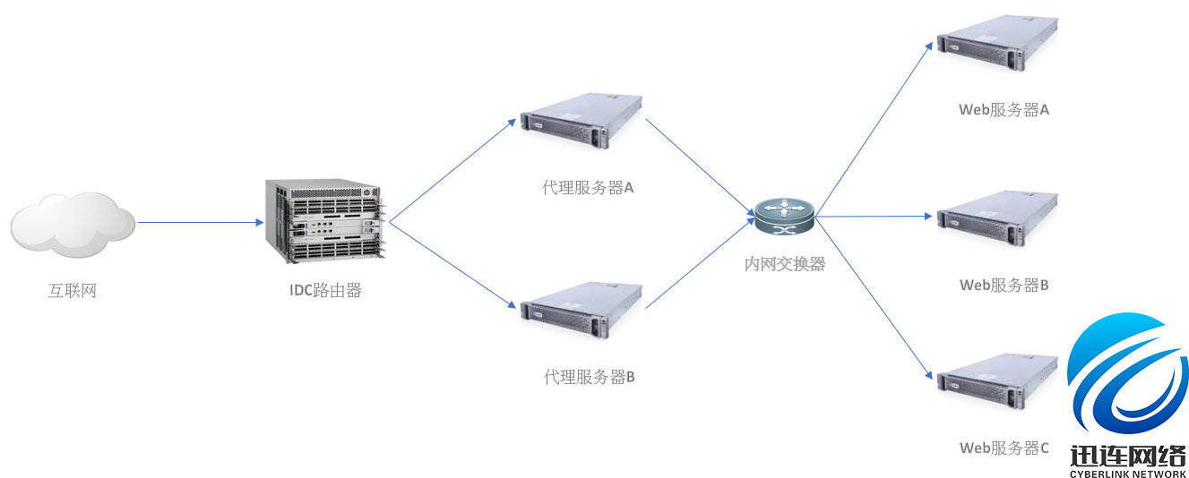 搭建服務器集群【3大注意事項】_web服务器