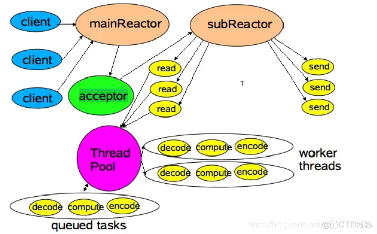 Reactor模式笔记_java_04