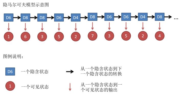 如何用简单易懂的例子解释隐马尔可夫模型？_概率分布_02