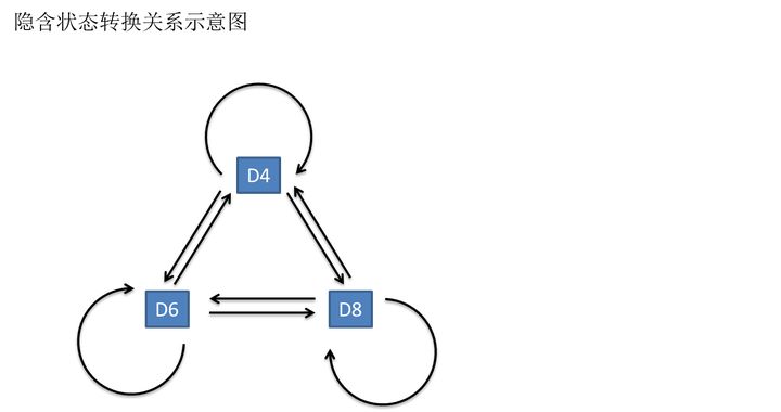 如何用简单易懂的例子解释隐马尔可夫模型？_概率分布_03