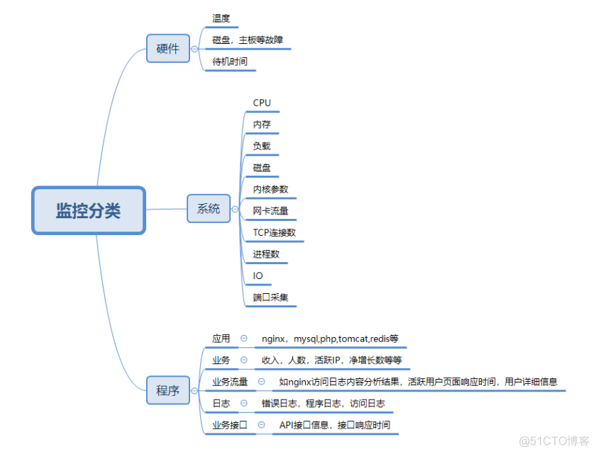 Zabbix+Grafana搭配部署配置监控系统_php