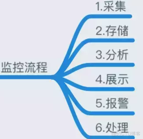 Zabbix+Grafana搭配部署配置监控系统_nginx_03