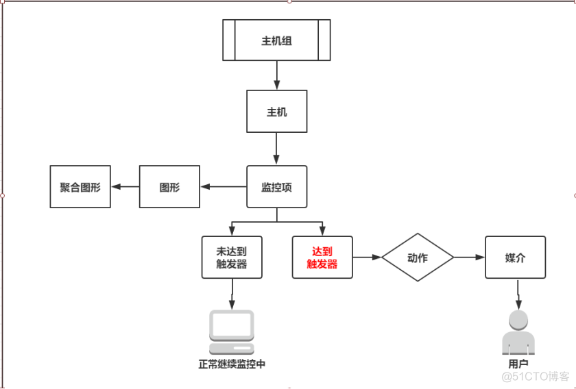 Zabbix+Grafana搭配部署配置监控系统_nginx_04