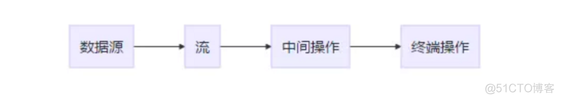 Java8新特性之Stream流_迭代