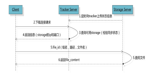 FastDFS分布式文件管理系统的安装配置和nginx的安装_服务器_03