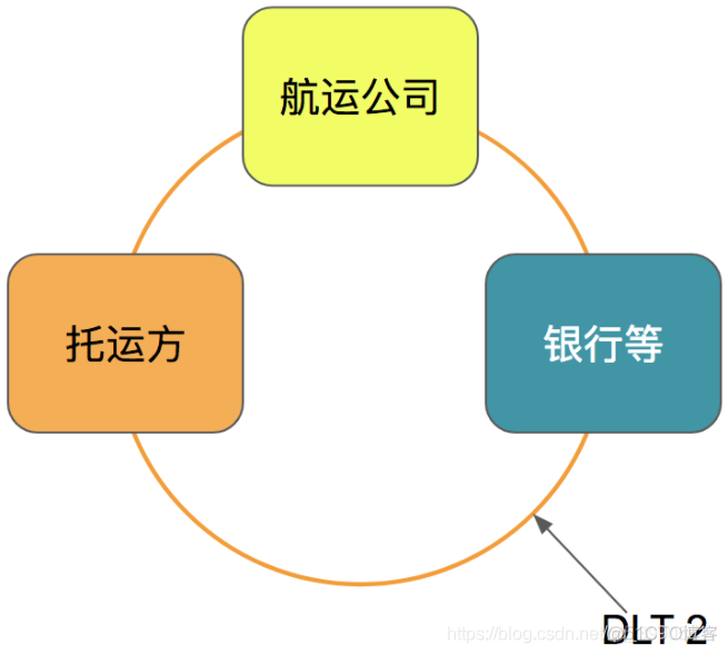 区块链应用到供应链中会遇到的问题_github_05