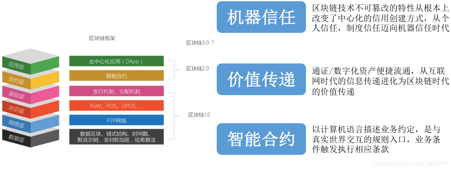 区块链简介及特征_区块链