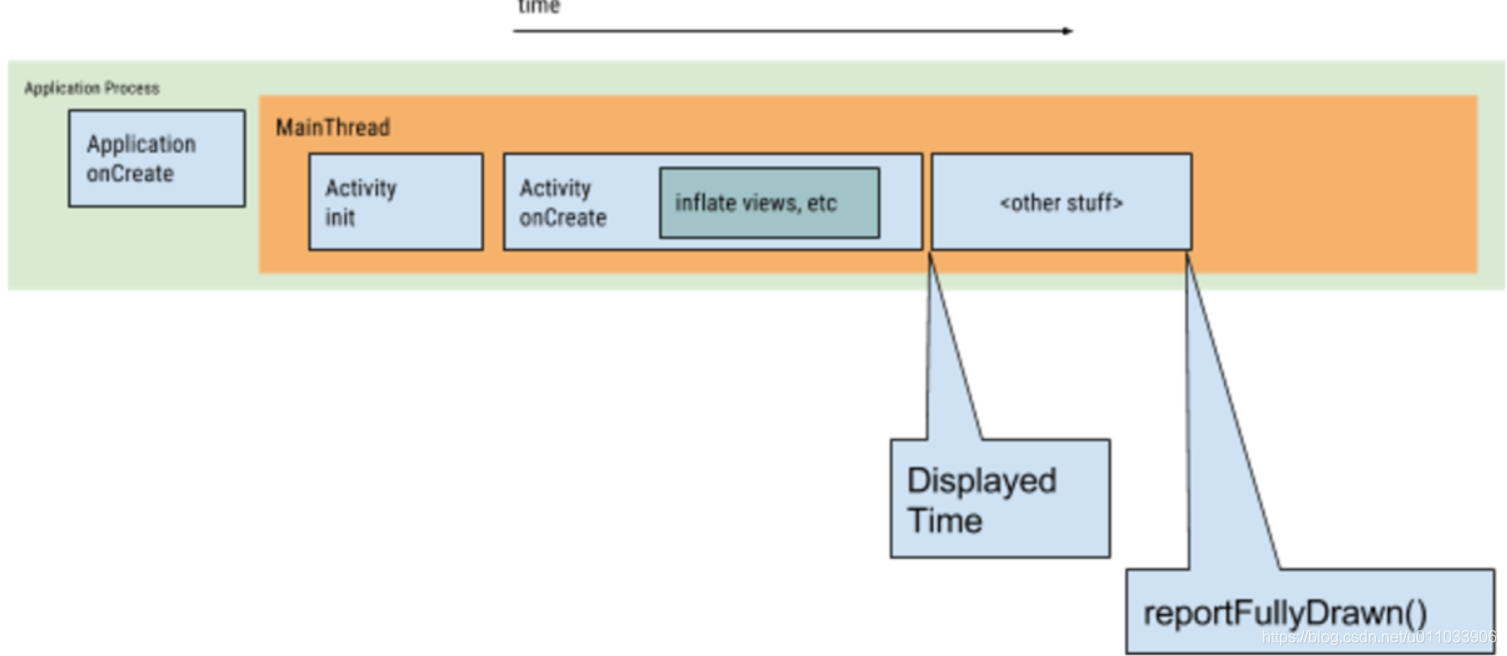 Android 启动时长分析_启动时间