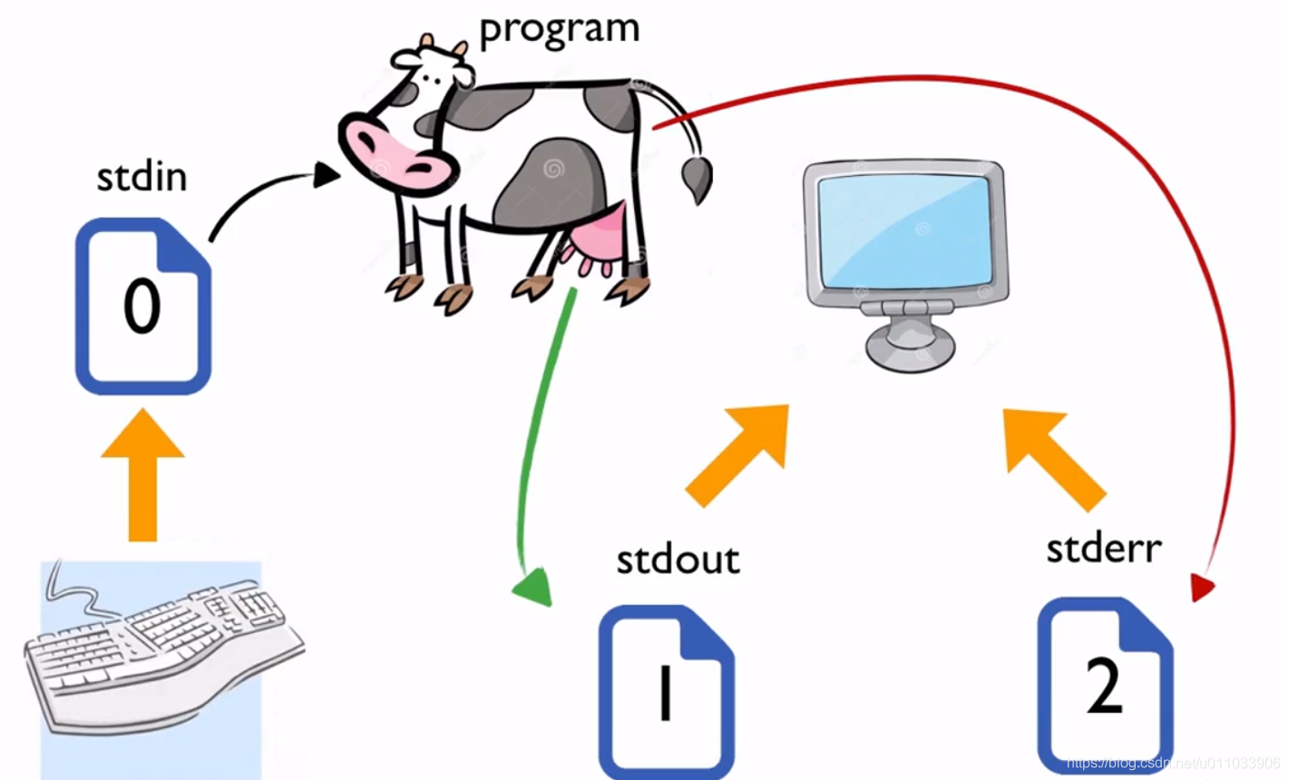 Linux 学习笔记 （四）重定向_linux