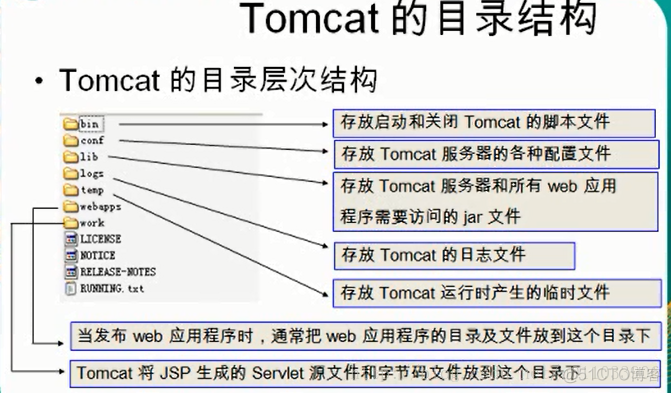 JavaWeb 基础_应用程序_02