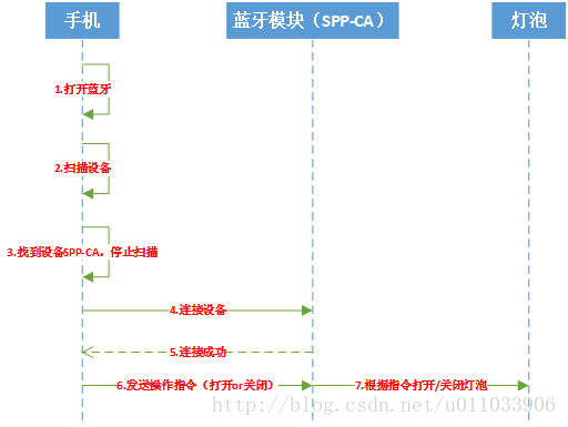 Android 蓝牙如何使用_android