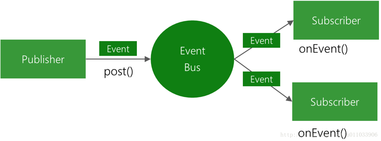 EventBus 的简单使用_后台执行