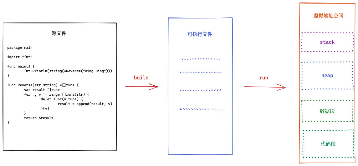 Go语言中的逃逸分析作用_编译器