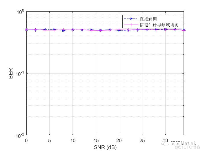 【OFDM】多径信道下OFDM通信系统误码率仿真附matlab代码_核心技术