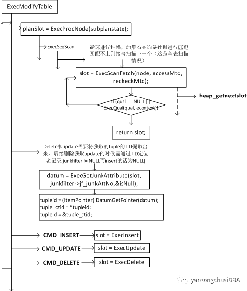 postgresql-ddl-yanzongshuai-51cto