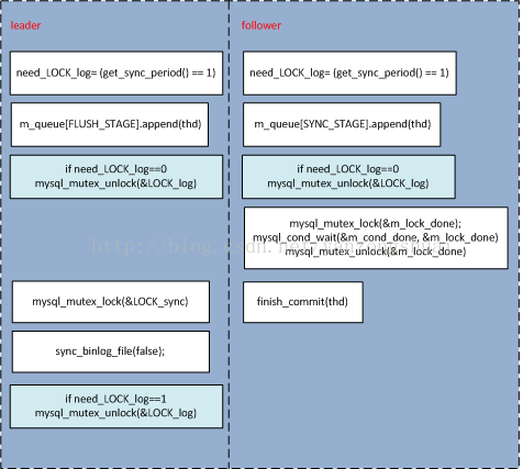 MySQL binlog group commit--sync stage_mysql